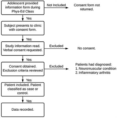 Cross-Sectional Risk Factors of Anterior Knee Pain in Adolescents